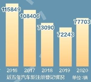 截至目前蘭州機(jī)動(dòng)車保有量達(dá)114.49萬(wàn)輛