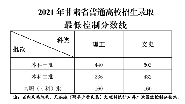 2021年甘肅高考錄取分數線出爐 理工類一本440分 文史類一本502分