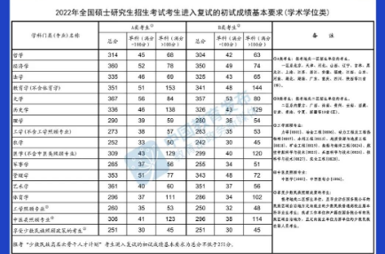 @甘肅考生，快查，2022年研考國(guó)家線公布