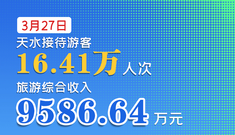 海報|3月27日，天水接待游客16.41萬人次，旅游綜合收入9586.64萬元